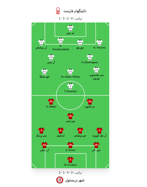 نکات پیش بینی و شرط بندی ناتینگهام فارست مقابل بریستول سیتی - جام حذفی